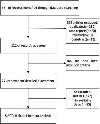 Meta-analysis of a controlled study of levosimendan combined with Sacubitril/Valsartan for the treatment of heart failure with reduced ejection fraction in China